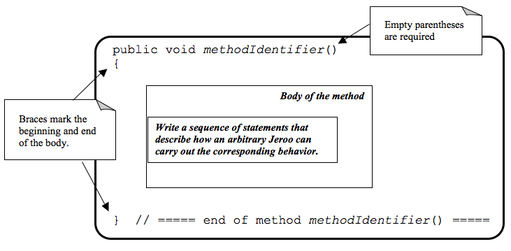The structure of a method.